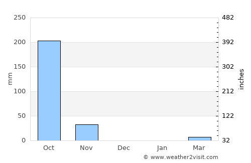 El Guapinol average rain in December