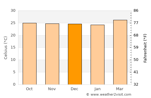 El Guapinol average temperature in December