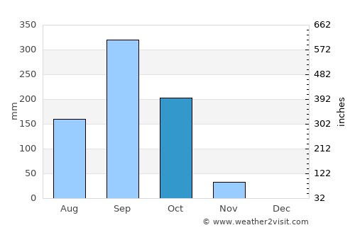 El Guapinol average rain in October