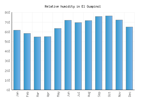 El Guapinol relative humidity averages