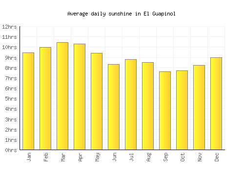 El Guapinol average daily sunshine chart