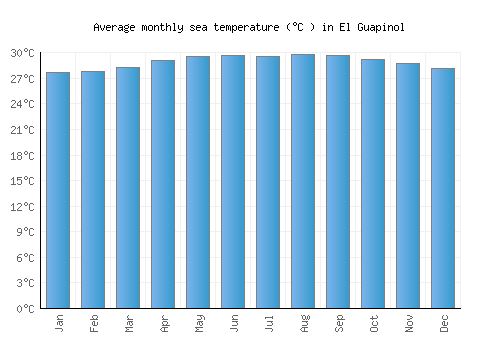 El Guapinol average sea temperature chart (Celsius)