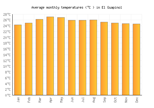 El Guapinol average temperature chart (Celsius)