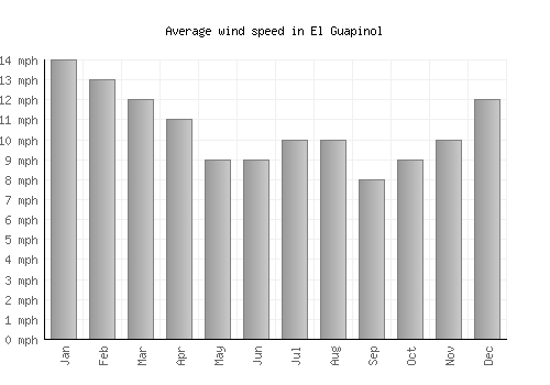 El Guapinol average winspeed by month (mph)