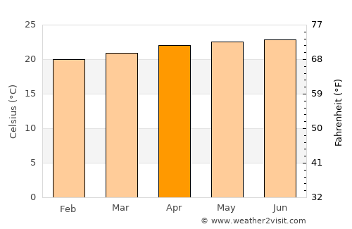 El Guayabal average temperature in April
