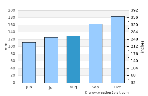 El Guayabal average rain in August