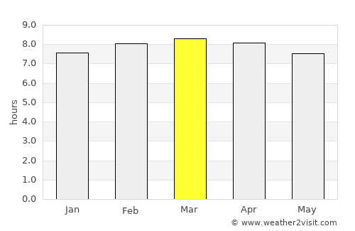 El Guayabal average rain in March