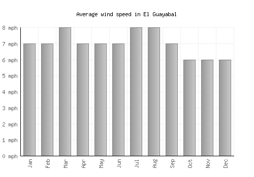 El Guayabal average winspeed by month (mph)