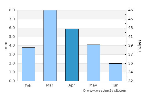 El Hadjira average rain in April