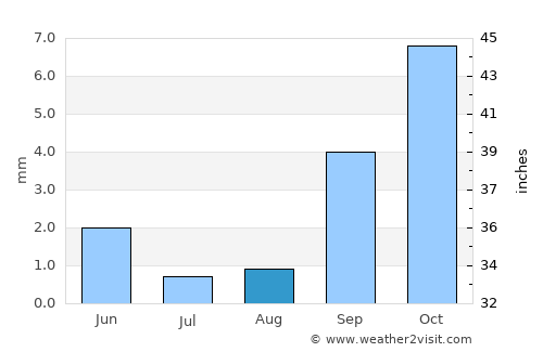 El Hadjira average rain in August