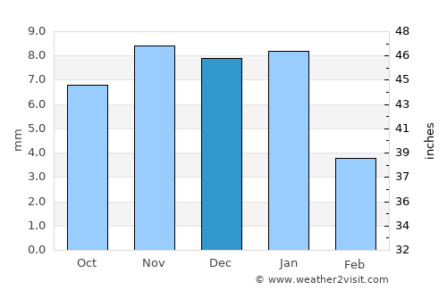 El Hadjira average rain in December
