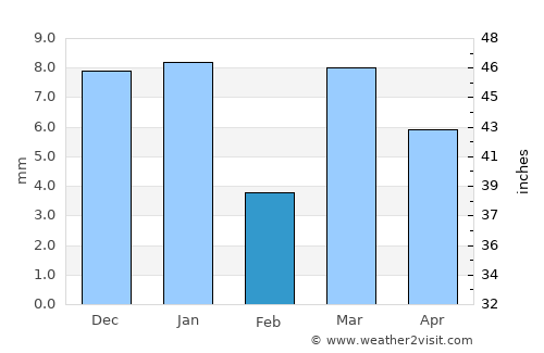 El Hadjira average rain in February