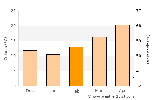El Hadjira average temperature in February