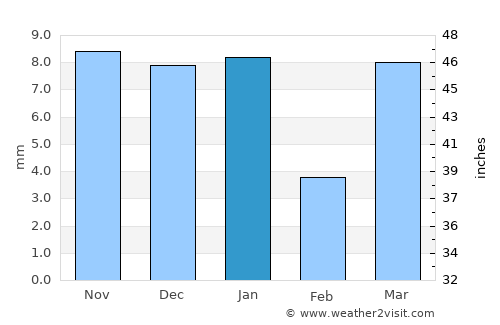 El Hadjira average rain in January