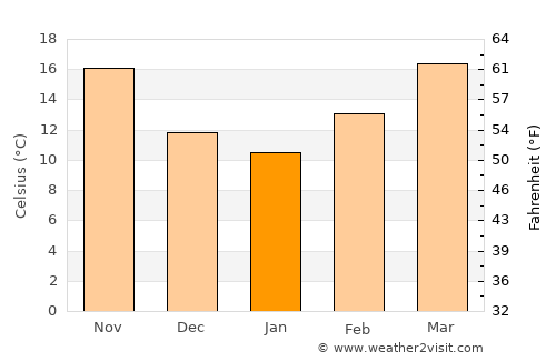 El Hadjira average temperature in January