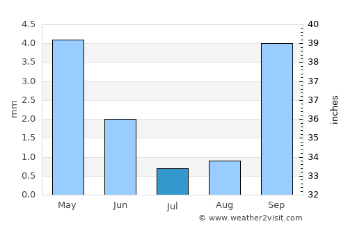 El Hadjira average rain in July