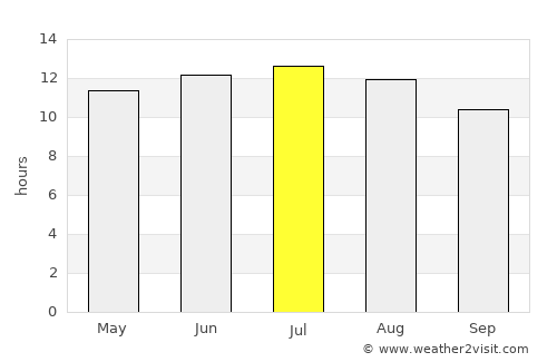 El Hadjira average rain in July