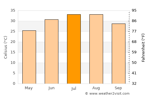 El Hadjira average temperature in July