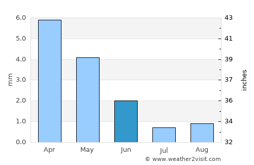 El Hadjira average rain in June