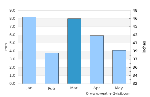 El Hadjira average rain in March