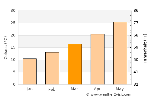 El Hadjira average temperature in March