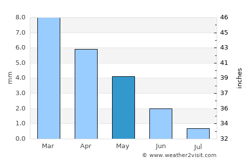 El Hadjira average rain in May