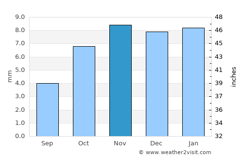 El Hadjira average rain in November