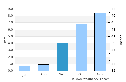 El Hadjira average rain in September