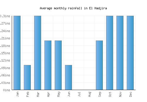 El Hadjira monthly rainfall chart (inches)