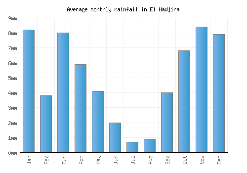 El Hadjira monthly rainfall chart (mm)