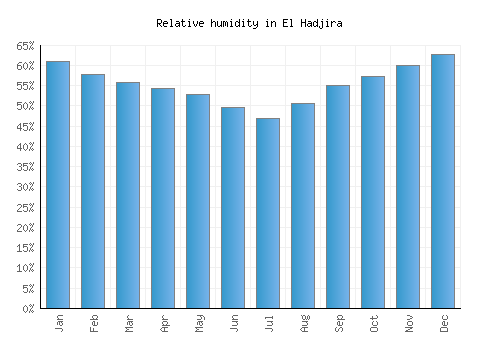 El Hadjira relative humidity averages