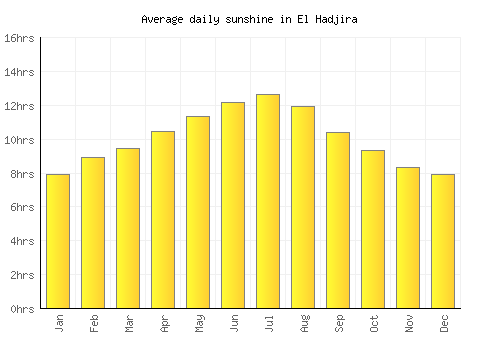 El Hadjira average daily sunshine chart