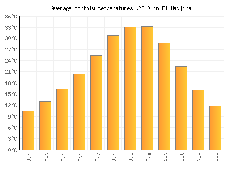 El Hadjira average temperature chart (Celsius)