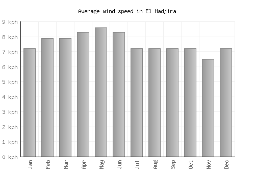 El Hadjira average winspeed by month (km/h)