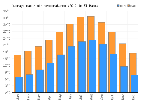 El Hamma average minimum / maximum temperatures (Celsius)
