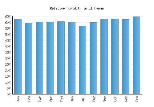 El Hamma relative humidity averages