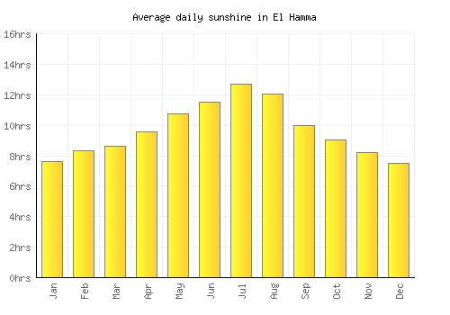 El Hamma average daily sunshine chart