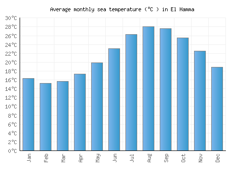 El Hamma average sea temperature chart (Celsius)