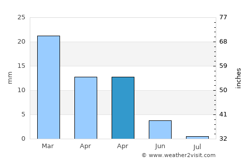 El Hamma average rain in April