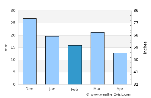 El Hamma average rain in February