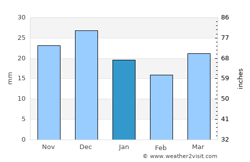 El Hamma average rain in January