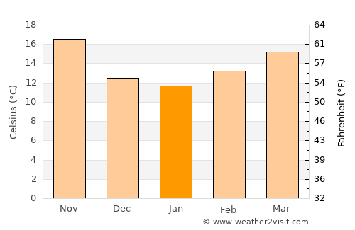El Hamma average temperature in January