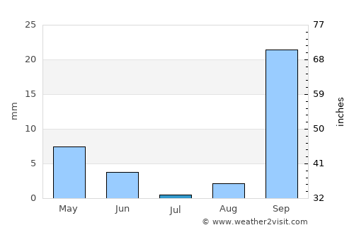 El Hamma average rain in July
