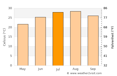 El Hamma average temperature in July