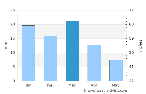 El Hamma average rain in March