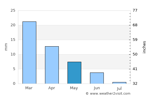 El Hamma average rain in May