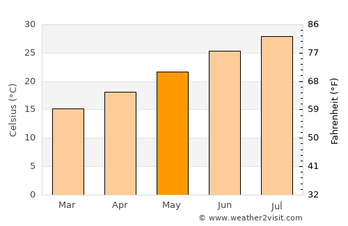 El Hamma average temperature in May