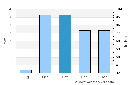 El Hamma average rain in October