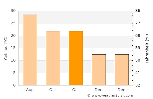 El Hamma average temperature in October