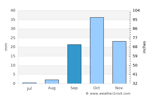El Hamma average rain in September